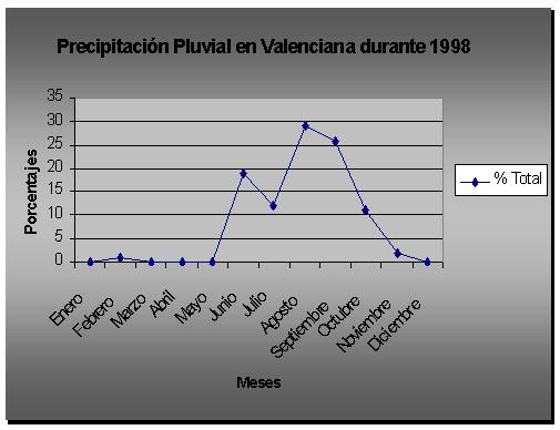 Gráfica de precipitación
