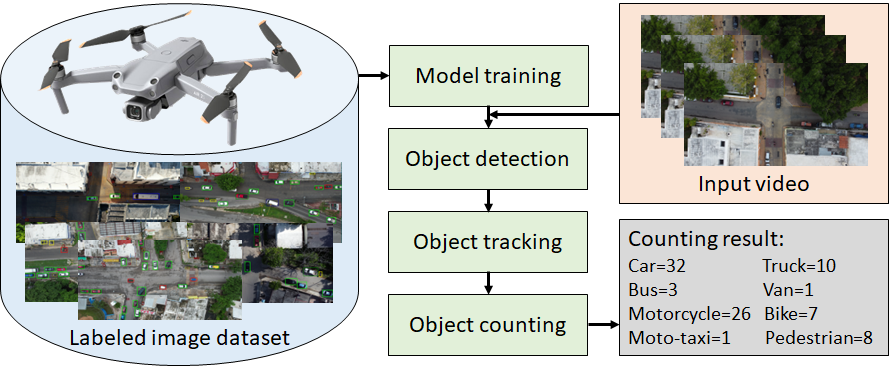 Automatic counting of vehicles and pedestrians
